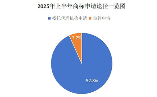 用商标局数据说明商标代理机构存在的重要性,九成以上的定西商标申请是通过代理机构代为办理。 用商标局数据说明商标代理机构存在的重要性,九成以上的定西商标申请是通过代理机构代为办理。